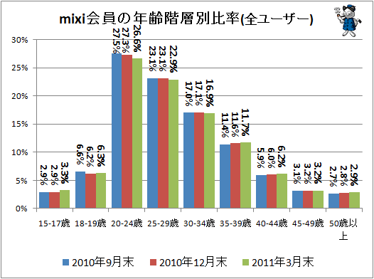 ↑ mixi会員の年齢階層別比率(全ユーザー)