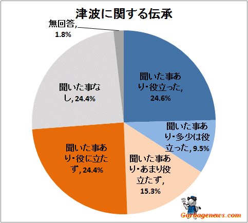 ↑ 津波に関する伝承