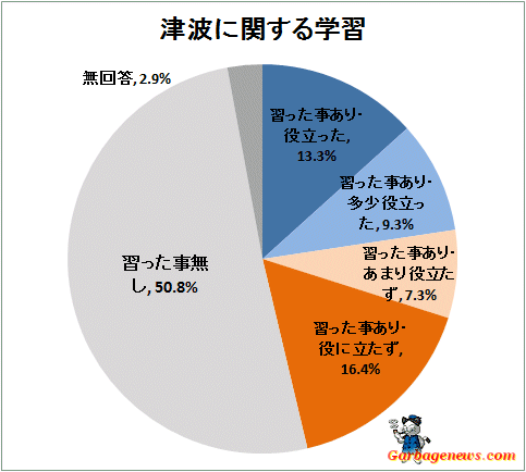 ↑ 津波に関する学習