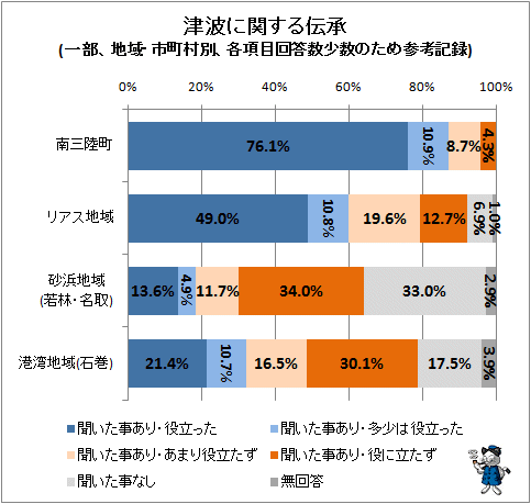 ↑ 津波に関する伝承(一部、地域・市町村別、各項目回答数少数のため参考記録)