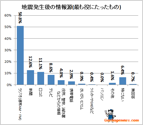 ↑ 地震発生後の情報源(最も役に立ったもの)