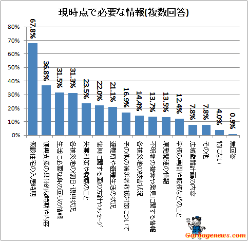 ↑ 現時点で必要な情報(複数回答)