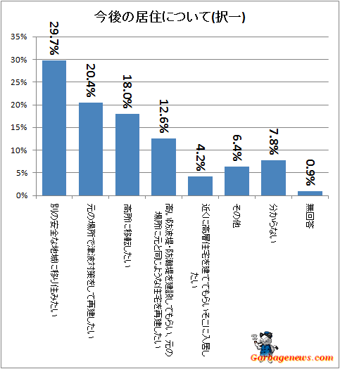↑ 今後の居住について(択一)