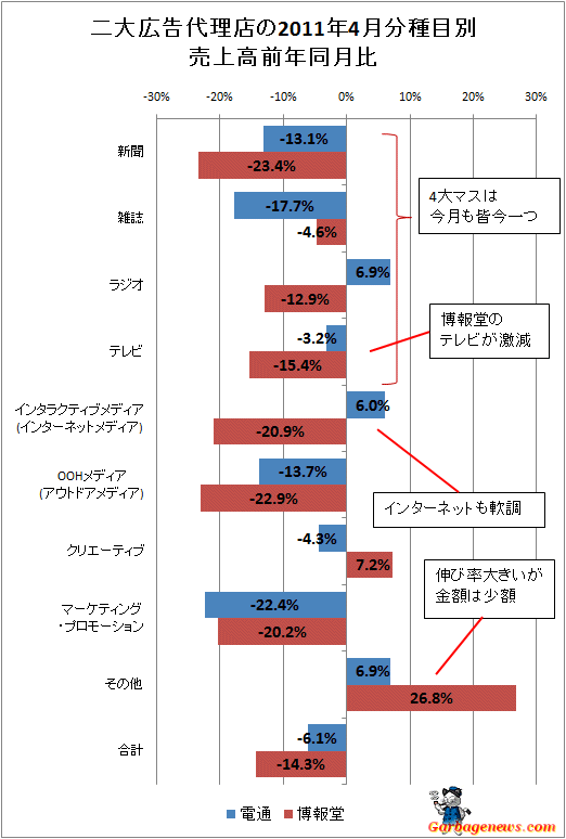二大広告代理店の2011年4月分種目別売上高前年同月比