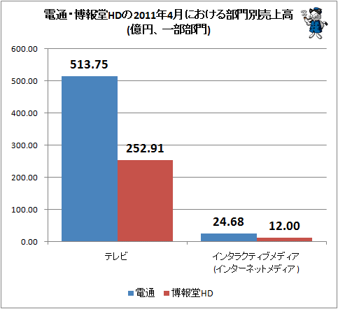 電通・博報堂HDの2011年4月における部門別売上高(億円、一部部門)