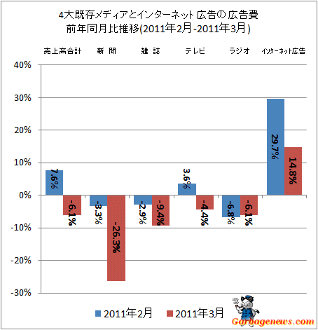 4大既存メディアとインターネット広告の広告費前年同月比(2011年2-2011年3月)