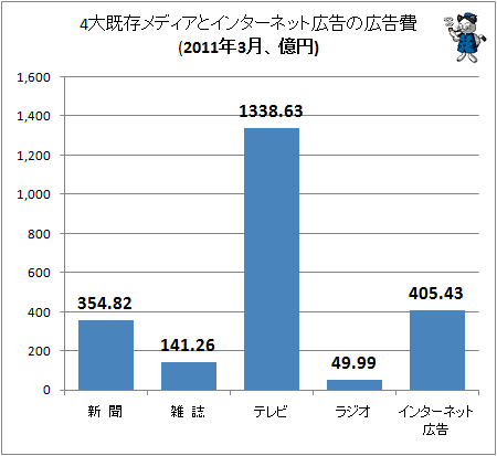 4大既存メディアとインターネット広告の広告費(2011年3月、億円)