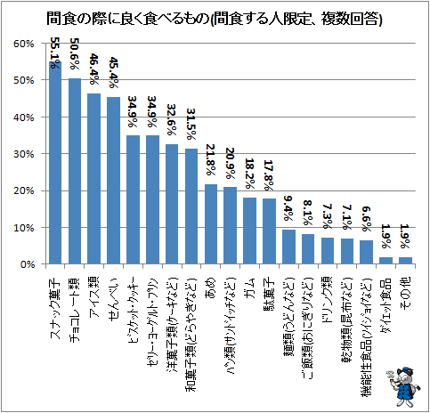 ↑ 間食の際に良く食べるもの(間食する人限定、複数回答)