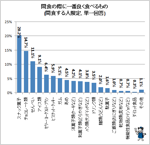 ↑ 間食の際に一番良く食べるもの(間食する人限定、単一回答)