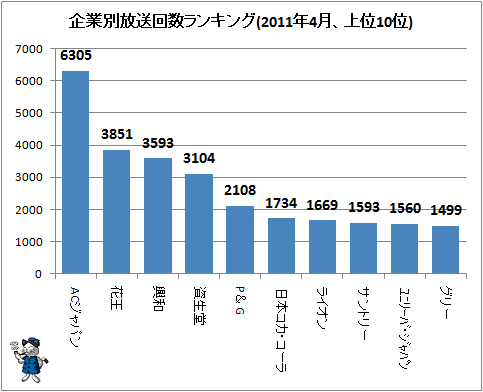 ↑ 企業別放送回数ランキング(2011年4月、上位10位)