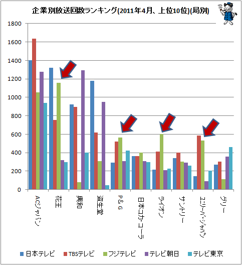 ↑ 企業別放送回数ランキング(2011年4月、上位10位)(局別)