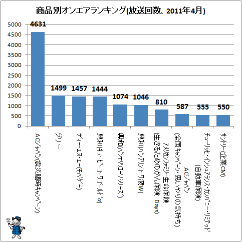 ↑ 商品別オンエアランキング(放送回数、2011年4月)