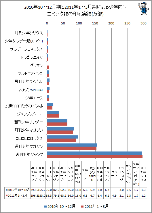 2010年10-12月期と最新データ(2011年1-3月期)による少年向けコミック誌の印刷実績