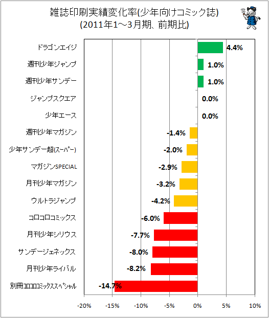 雑誌印刷実績変化率(少年向けコミック誌)