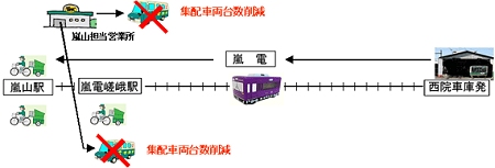 ↑ 輸送概念図