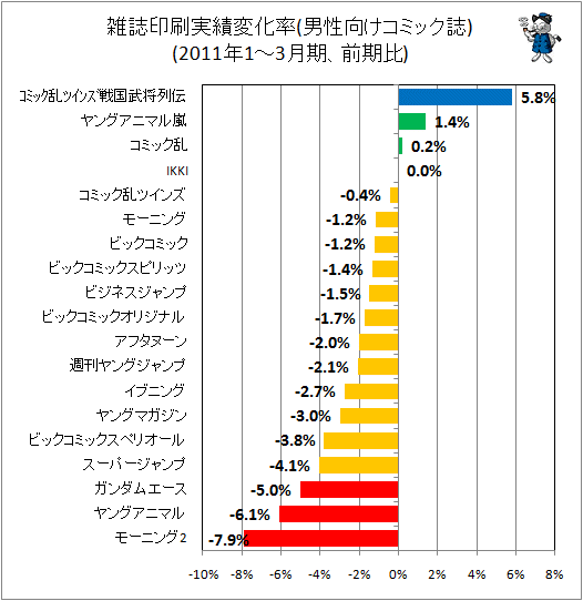 雑誌印刷実績変化率(男性向けコミック)