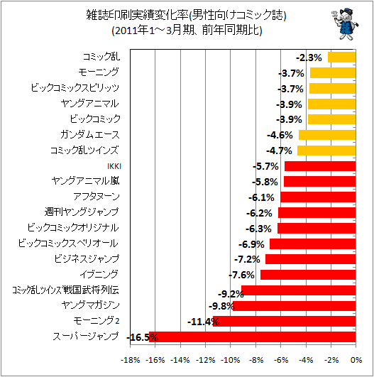 雑誌印刷実績変化率(男性向けコミック誌、前年同期比)