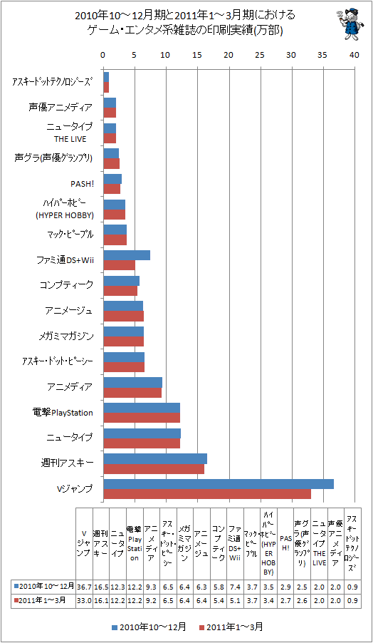 2010年の10-12月期と2011年1-3月期におけるゲーム・エンタメ系雑誌の印刷実績