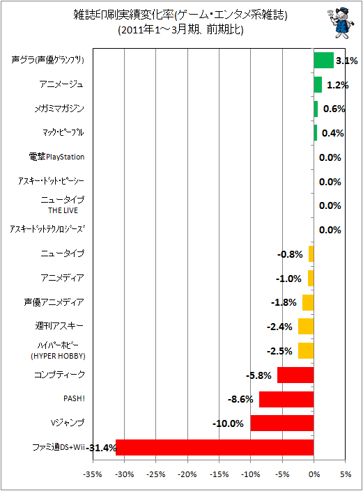 雑誌印刷実績変化率(ゲーム・エンタメ系雑誌)(2011年1-3月期、前期比)