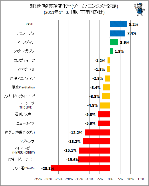 雑誌印刷実績変化率(ゲーム・エンタメ系)(前年同期比)