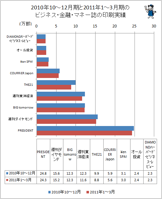 2011年の1-3月期とその前期、2010年10-12月期におけるビジネス・金融・マネー誌の印刷実績