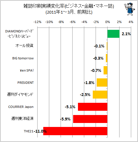 雑誌印刷実績変化率(ビジネス・金融・マネー誌)(2011年1-3月、前期比)