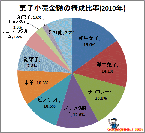 ↑ 菓子小売金額の構成比率(2010年)