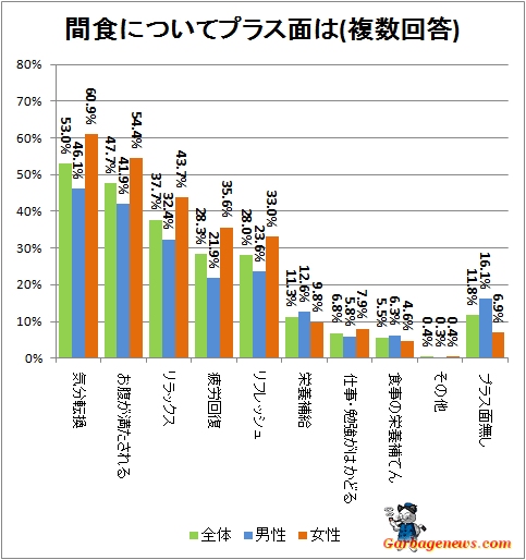 ↑ 間食についてプラス面は(複数回答)