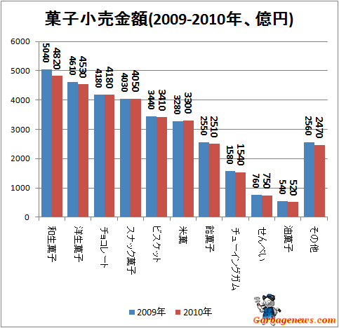 ↑ 菓子小売金額(2009-2010年、億円)