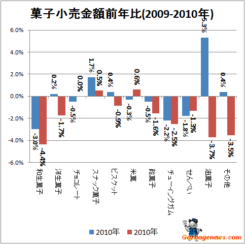 ↑ 菓子小売金額前年比(2009-2010年)