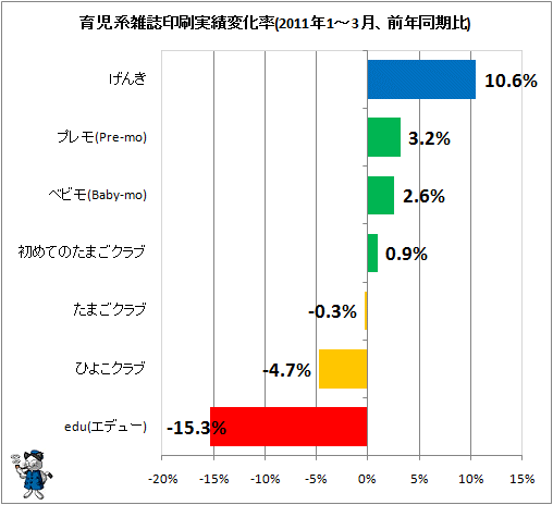 育児系雑誌印刷実績変化率(2011年1-3月、前年同期比)
