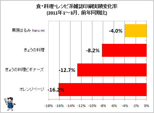 食・料理・レシピ系雑誌印刷実績変化率(2011年1-3月、前年同期比)