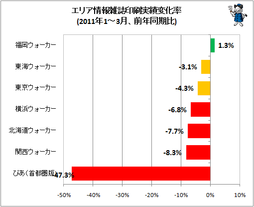エリア情報雑誌印刷実績変化率(2011年1-3月、前年同期比)