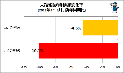 犬猫雑誌印刷実績変化率(2011年1-3月、前年同期比)