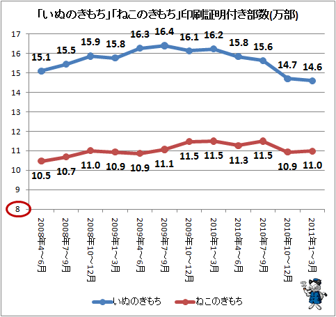 「いぬのきもち」「ねこのきもち」印刷証明付き部数(万部)
