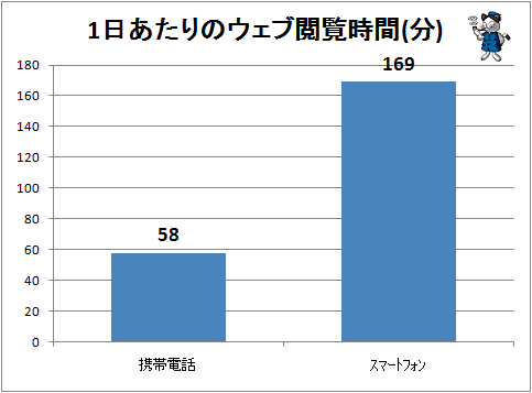 ↑ 1日あたりのウェブ閲覧時間(分)