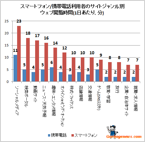 ↑ スマートフォン/携帯電話利用者のサイトジャンル別ウェブ閲覧時間(1日あたり、分)