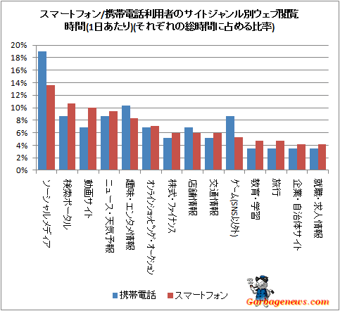 ↑ スマートフォン/携帯電話利用者のサイトジャンル別ウェブ閲覧時間(1日あたり)(それぞれの総時間に占める比率)
