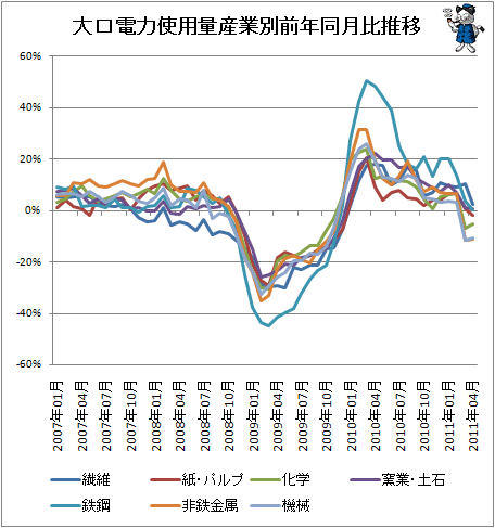 大口電力使用量産業別前年同月比推移