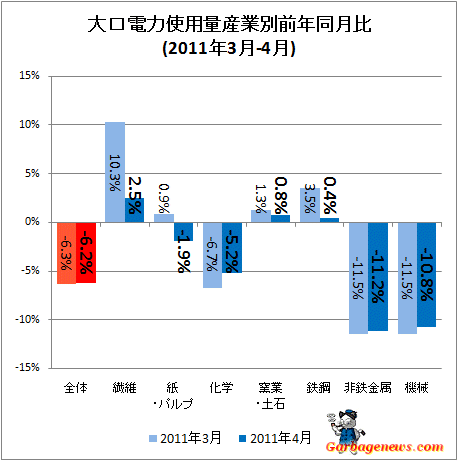 大口電力使用量産業別前年同月比(2011年3月-4月)