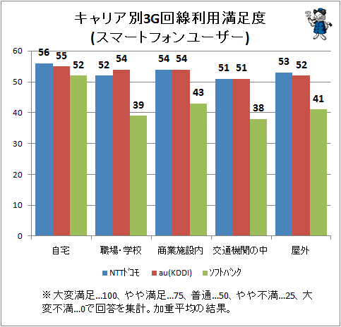 ↑ キャリア別3G回線利用満足度(スマートフォンユーザー)