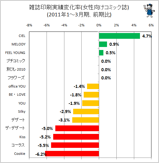 雑誌印刷実績変化率(女性向けコミック)