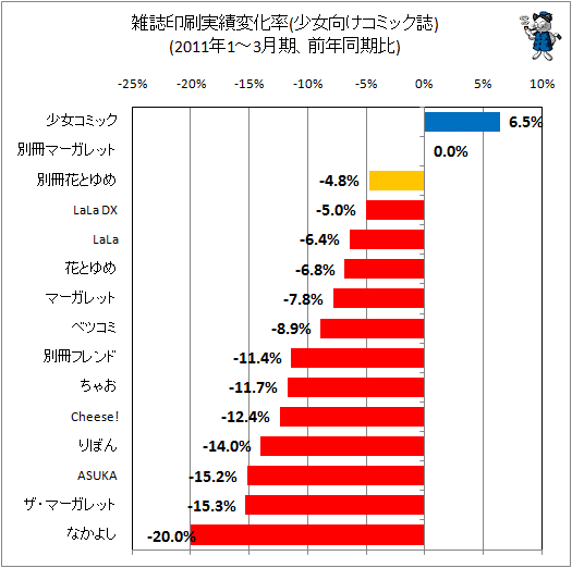 雑誌印刷実績変化率(少女向けコミック誌)(2011年1-3月期、前年同期比)