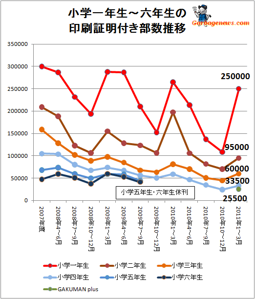 ↑ 小学一年生-六年生の印刷証明付き部数推移