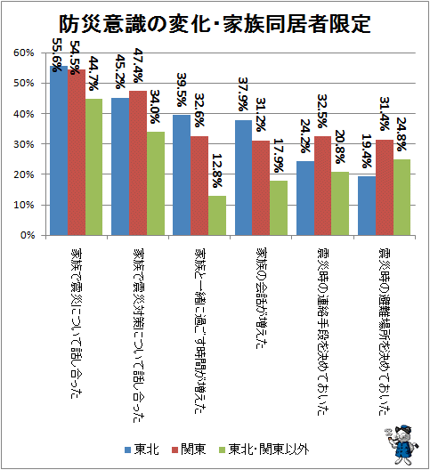 ↑ 防災意識の変化・家族同居者限定