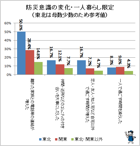 ↑ 防災意識の変化・一人暮らし限定(東北は母数少数のため参考値)