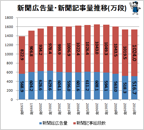 ↑ 新聞広告量・新聞記事量推移(万段)