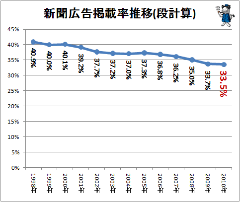 ↑ 新聞広告掲載率推移(段計算)