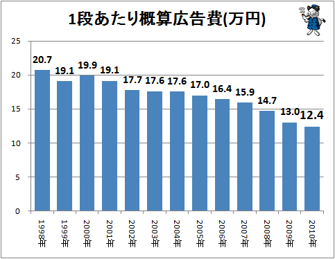 ↑ 1段あたり概算広告費