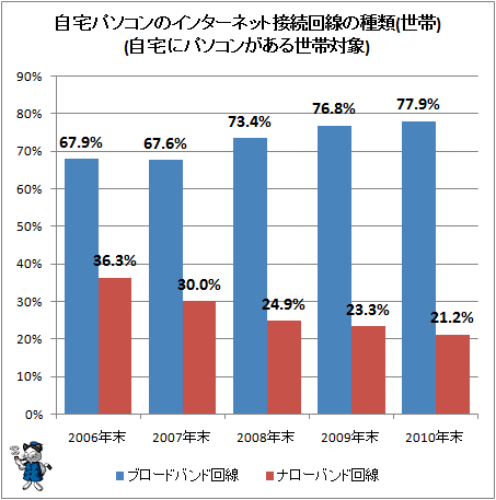 自宅パソコンのインターネット接続回線の種類(世帯)
